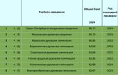 Опубликован рейтинг духовных школ 2024 года